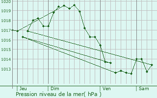 Graphe de la pression atmosphrique prvue pour Chef-Boutonne