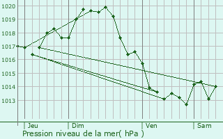 Graphe de la pression atmosphrique prvue pour Granzay-Gript