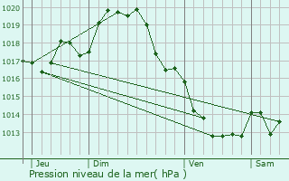 Graphe de la pression atmosphrique prvue pour Rom