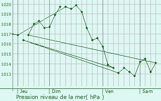 Graphe de la pression atmosphrique prvue pour Vallans