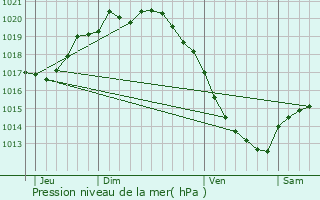 Graphe de la pression atmosphrique prvue pour Dominois