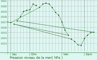 Graphe de la pression atmosphrique prvue pour Regnire-cluse