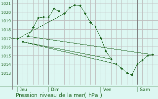 Graphe de la pression atmosphrique prvue pour Cayeux-sur-Mer