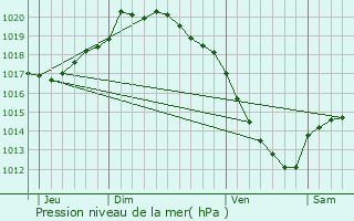 Graphe de la pression atmosphrique prvue pour Gouy-Servins