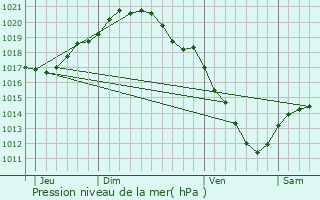 Graphe de la pression atmosphrique prvue pour Libercourt