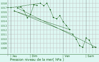 Graphe de la pression atmosphrique prvue pour Comiac
