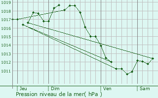 Graphe de la pression atmosphrique prvue pour Nieul-le-Virouil