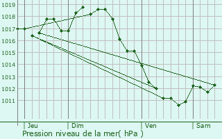 Graphe de la pression atmosphrique prvue pour Saint-Maurice-de-Tavernole