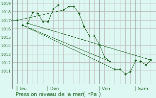 Graphe de la pression atmosphrique prvue pour Sainte-Lheurine