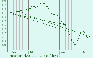 Graphe de la pression atmosphrique prvue pour Montjay