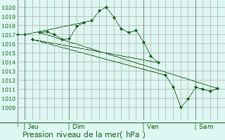 Graphe de la pression atmosphrique prvue pour Boursires