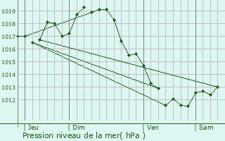 Graphe de la pression atmosphrique prvue pour Le Douhet