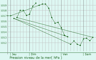 Graphe de la pression atmosphrique prvue pour Saint-Julien-de-l