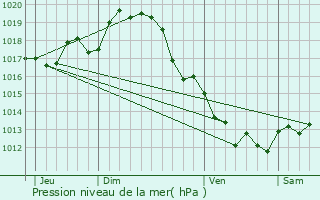 Graphe de la pression atmosphrique prvue pour Annezay