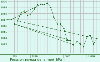 Graphe de la pression atmosphrique prvue pour Annezay