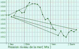 Graphe de la pression atmosphrique prvue pour Surgres