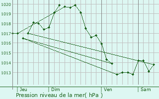 Graphe de la pression atmosphrique prvue pour Exoudun