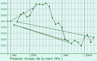 Graphe de la pression atmosphrique prvue pour La Grve-sur-Mignon