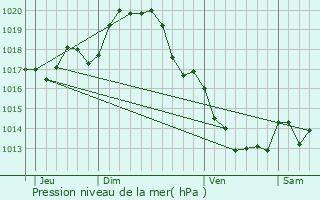 Graphe de la pression atmosphrique prvue pour Pamproux