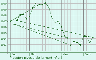 Graphe de la pression atmosphrique prvue pour Saivres