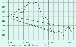 Graphe de la pression atmosphrique prvue pour Saint-Cyr-du-Doret