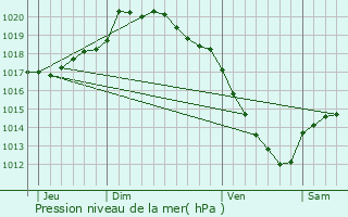 Graphe de la pression atmosphrique prvue pour Roclincourt