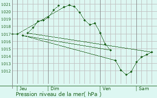 Graphe de la pression atmosphrique prvue pour Courcelles-les-Lens