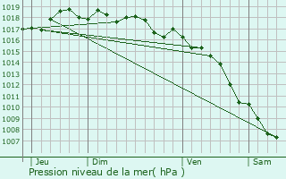 Graphe de la pression atmosphrique prvue pour Bendjun