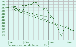 Graphe de la pression atmosphrique prvue pour La Chaux