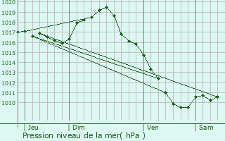 Graphe de la pression atmosphrique prvue pour Lapalisse