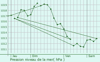 Graphe de la pression atmosphrique prvue pour Fontcouverte