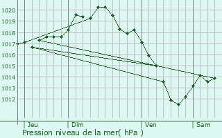 Graphe de la pression atmosphrique prvue pour Unienville