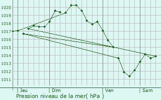 Graphe de la pression atmosphrique prvue pour Chaumesnil