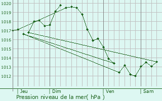 Graphe de la pression atmosphrique prvue pour Ardillires