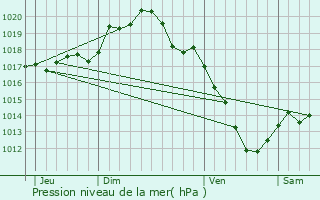 Graphe de la pression atmosphrique prvue pour Butteaux