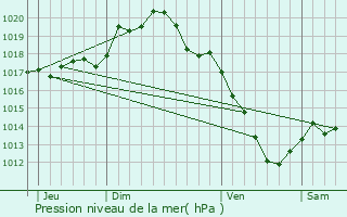 Graphe de la pression atmosphrique prvue pour Les Granges