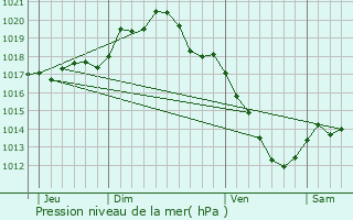 Graphe de la pression atmosphrique prvue pour La Vendue-Mignot