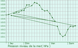 Graphe de la pression atmosphrique prvue pour Futeau