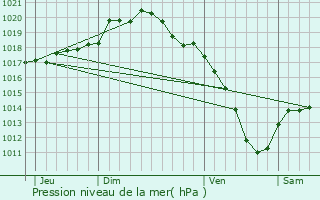 Graphe de la pression atmosphrique prvue pour Vry