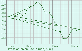 Graphe de la pression atmosphrique prvue pour Bellechaume