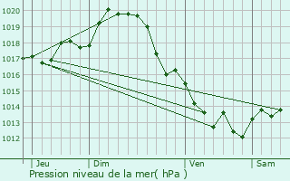 Graphe de la pression atmosphrique prvue pour Saint-Mdard-d