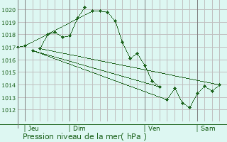 Graphe de la pression atmosphrique prvue pour Longves