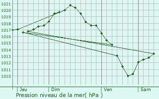 Graphe de la pression atmosphrique prvue pour Bilzen