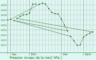 Graphe de la pression atmosphrique prvue pour Hamel