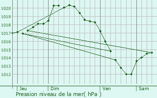 Graphe de la pression atmosphrique prvue pour Boiry-Notre-Dame