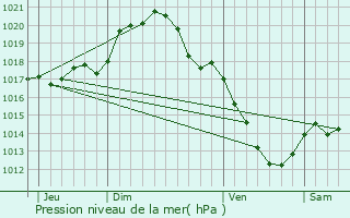 Graphe de la pression atmosphrique prvue pour Les Choux