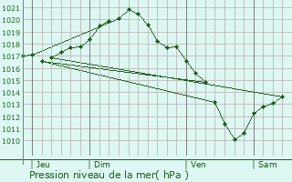 Graphe de la pression atmosphrique prvue pour Berloz