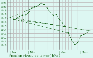 Graphe de la pression atmosphrique prvue pour Braives