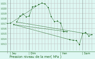 Graphe de la pression atmosphrique prvue pour Courlon