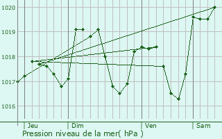 Graphe de la pression atmosphrique prvue pour Vellerot-ls-Vercel